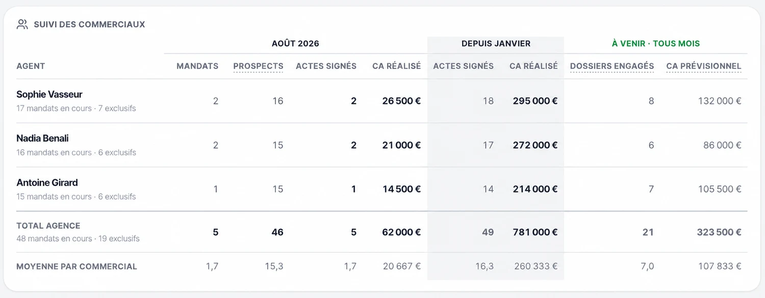 Suivi des commerciaux sur août 2026 : mandats, prospects, actes signés et CA réalisé par agent, puis cumul depuis janvier, dossiers engagés et CA prévisionnel, avec total agence et moyenne par commercial